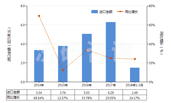 2014-2018年3月中國成套的顏料(藝術(shù)家,學(xué)生和廣告美工用的)(HS32131000)進口總額及增速統(tǒng)計